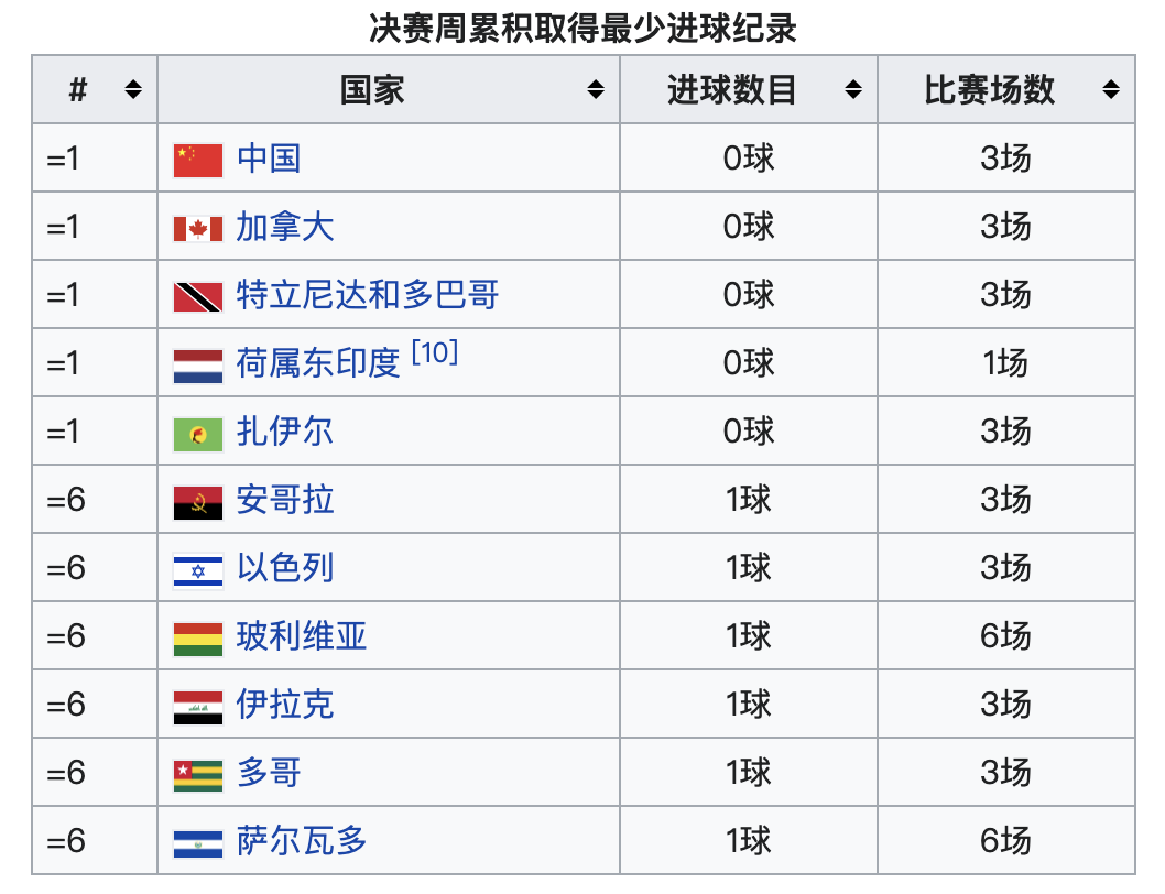 2014世界杯上的尴尬（20个世界杯冷知识：尴尬、趣闻和高光）