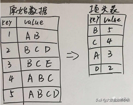 搞数仓也得懂几个常用机器学习算法