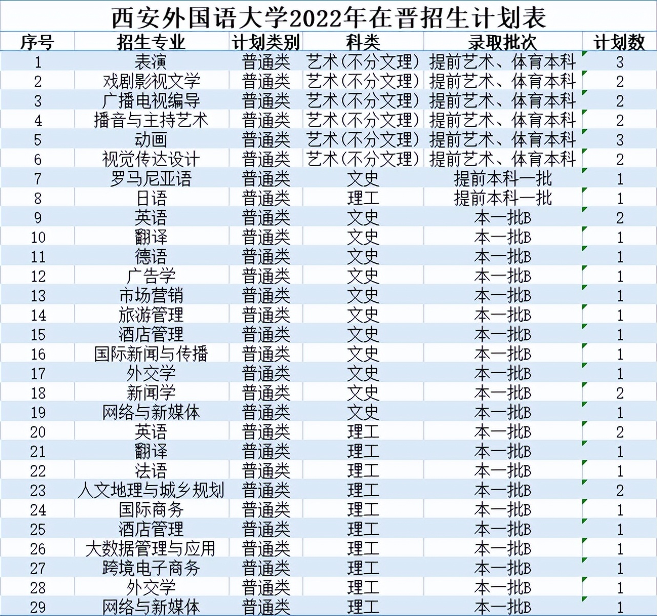 北京印刷学院、石河子大学、西安外国语大学2022本科招生计划