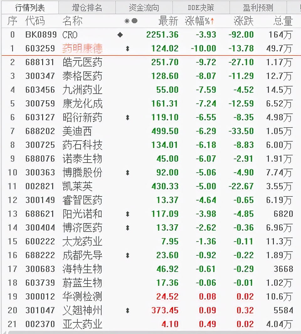 一天蒸发超800亿！万亿CRO赛道重挫，资本猎手高瓴早已提前大减仓