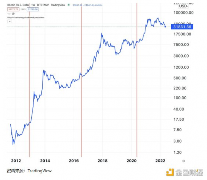 比特币价格距高点已腰斩 减半急涨后的延长熊市来了？