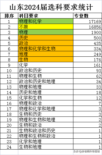 数说选科：山东2021新高一，文理差异有多大？军校、公安怎么选？