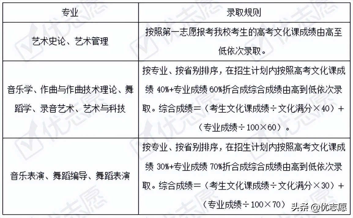 2021年西安音乐学院本科艺术类招录变动分析：西音缩招超5%