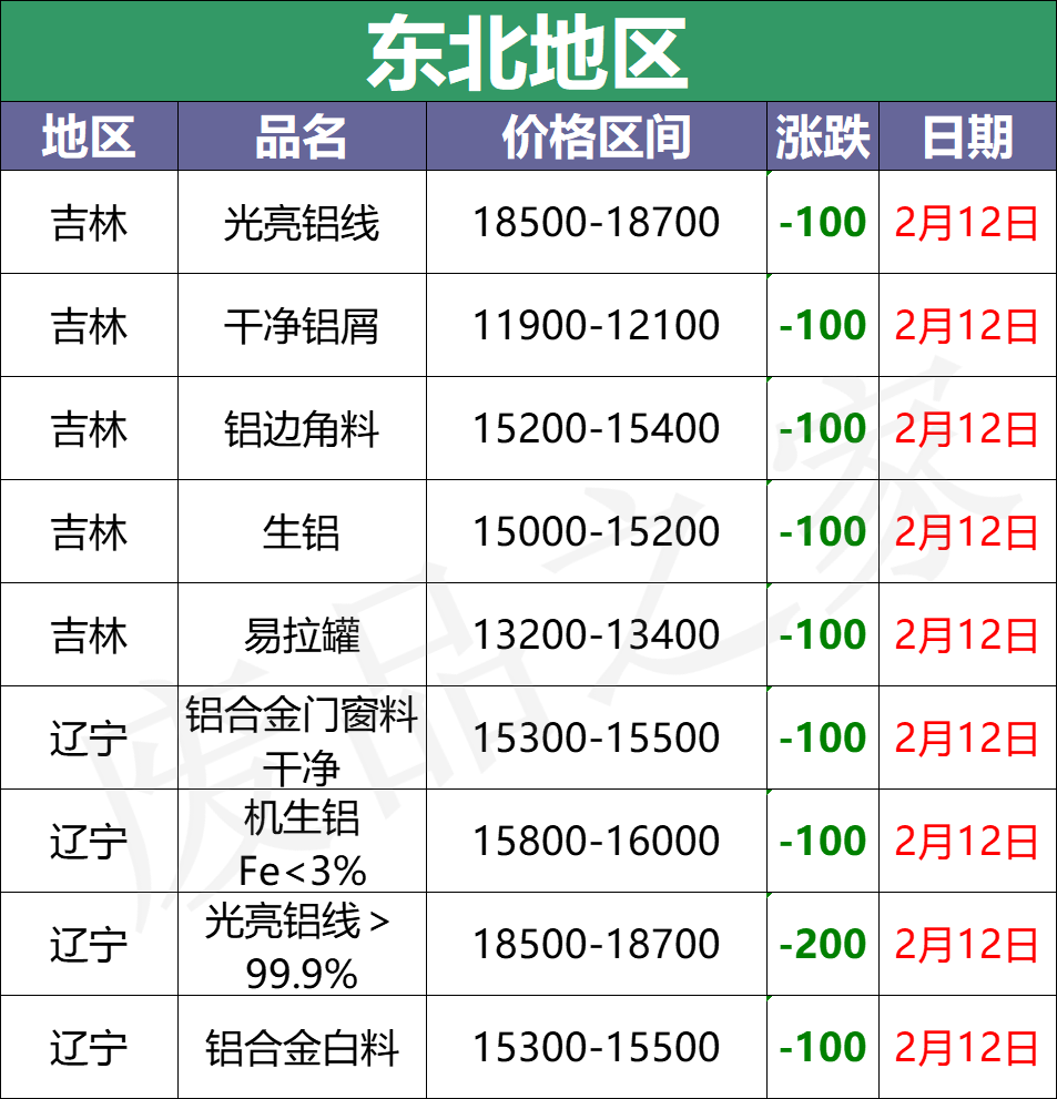 最新2月12日废铝价格汇总（附铝业厂家收购价）