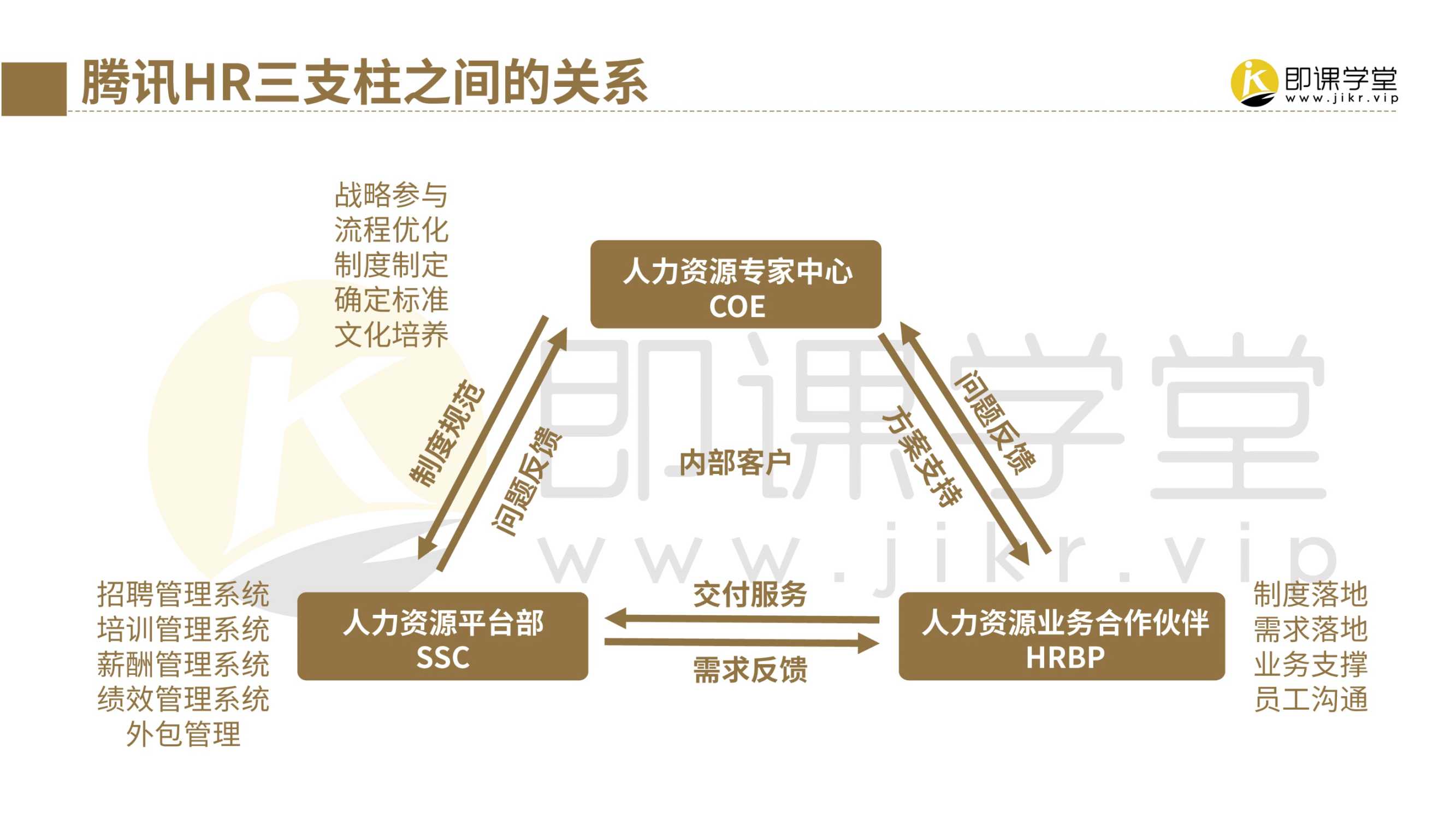 2022腾讯HRBP实践手册