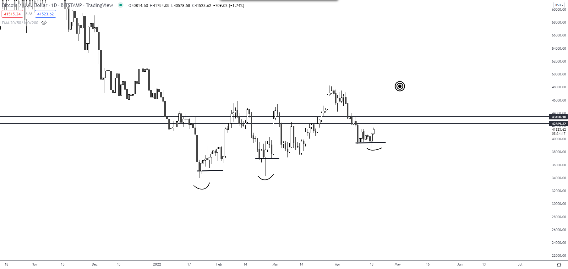 比特币价格触及 10 天高位,称 4.2 万美元是比特币“变得有趣”的地方