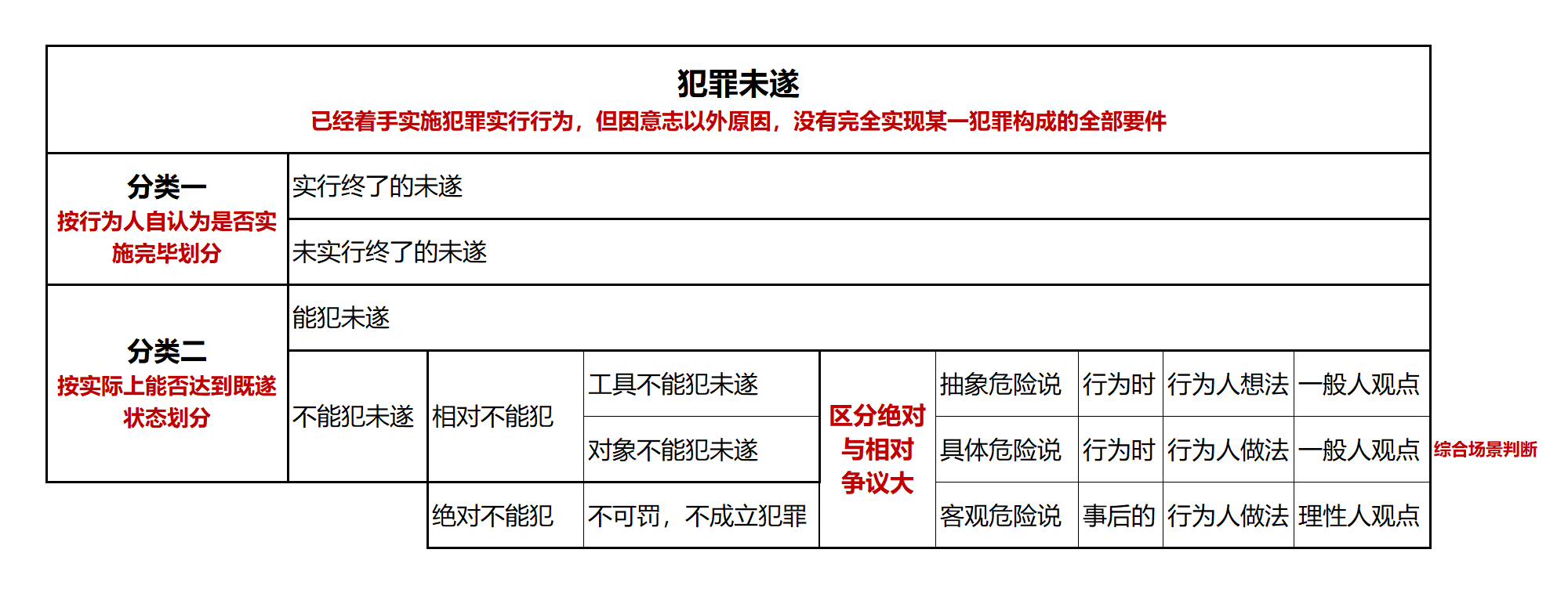 对犯罪未遂的把握，重点理解不能犯未遂