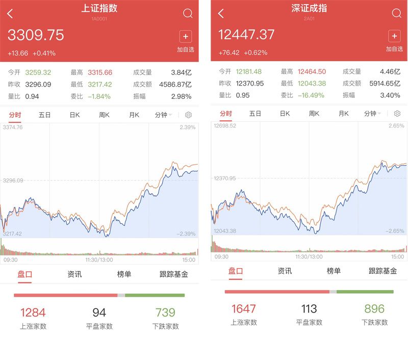 本周外资疯狂出逃引股市巨震，A股今日近百点上演大逆转强势翻红