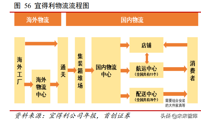 家居行业深度报告：由海外家居龙头蝶变看中国家居消费场景变迁
