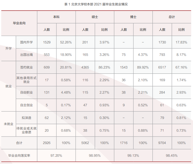 北京大学2021就业：出国比例达8%，北大学生更喜欢北京