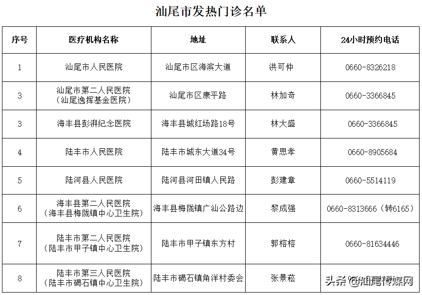 汕尾市卫生健康局提醒：近期到过广州请报备