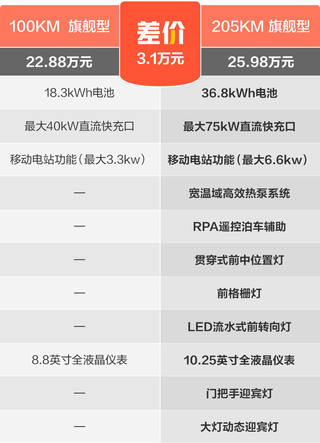 比亚迪护卫舰07买哪款最值 205KM 旗舰型可以做首选