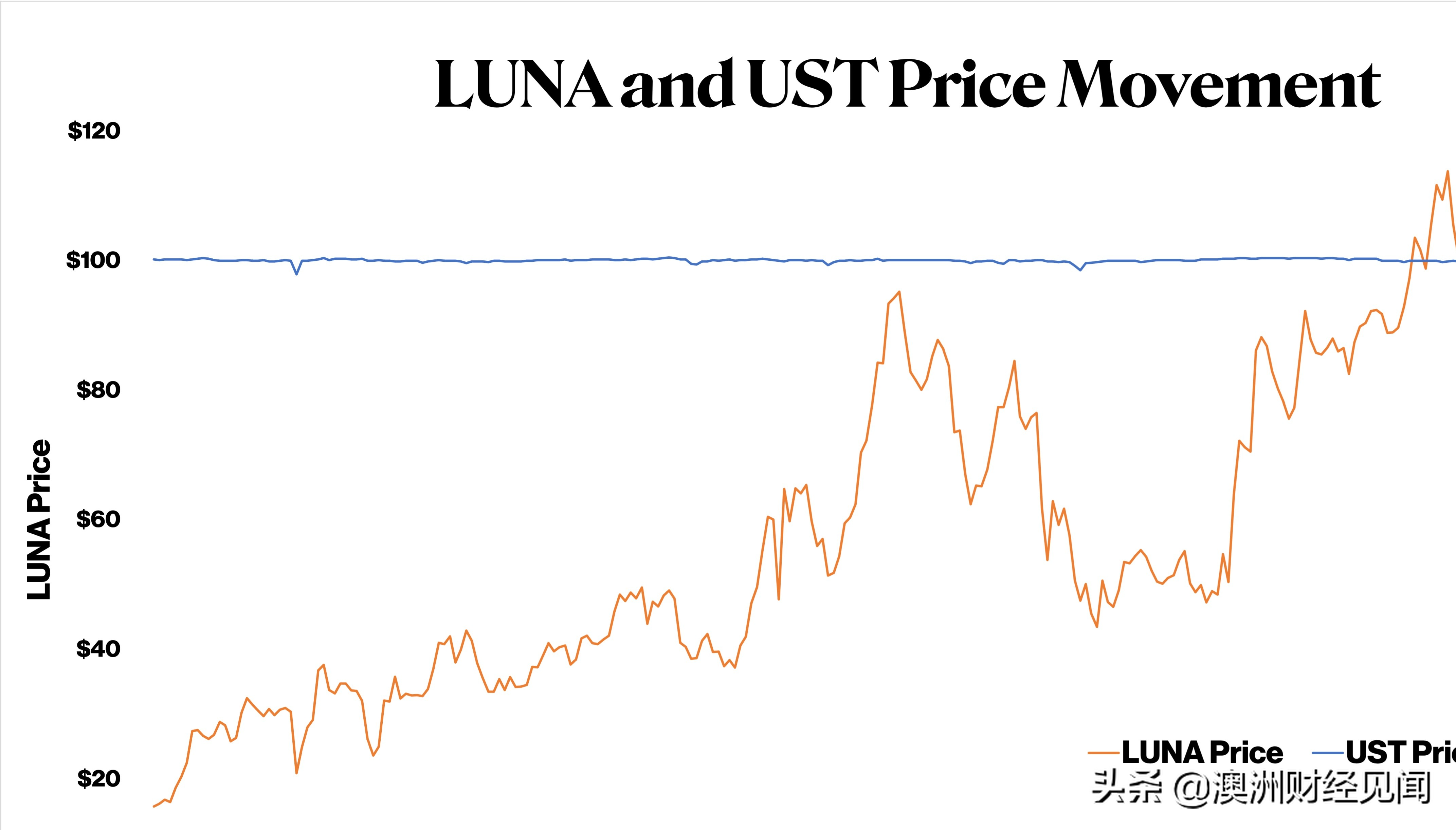 稳定币的暴跌，吓坏了整个加密货币市场
