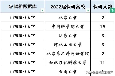 考上山东农大就算捡漏！录取线新低，保研数居省属高校之首