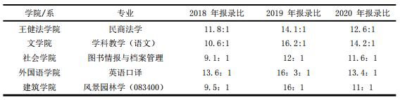 快逃！这些学校报录比接近20:1