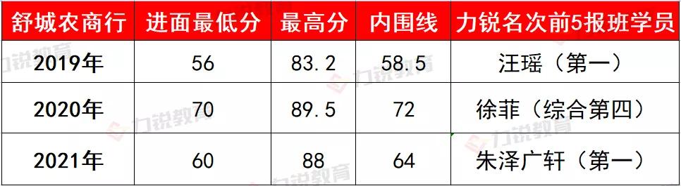 舒城农商行近3年社会招聘条件&笔试分数线