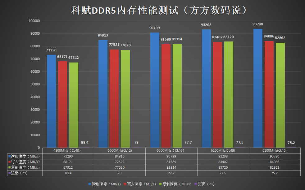 4800可超6200MHz！DDR5普条居然这么猛？科赋DDR5内存上手实测