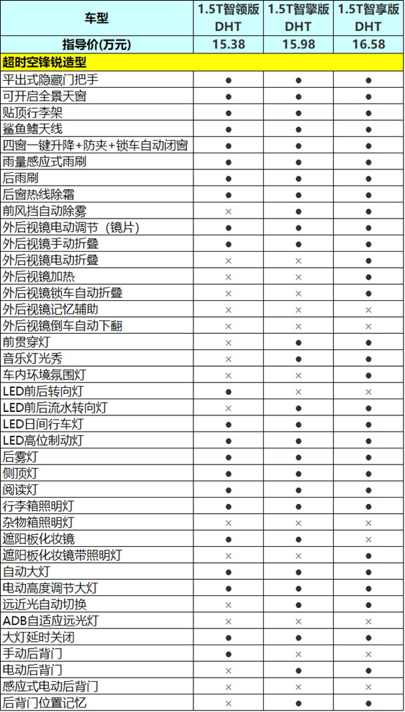 哈弗神兽价格预测(15.38万元起，哈弗神兽混动DHT哪一款更值得买)