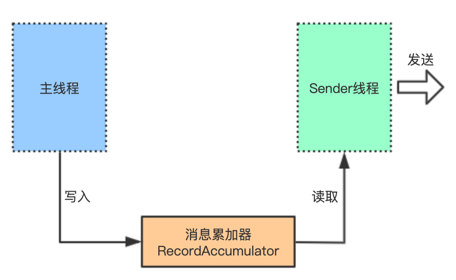 kafka生产者的缓存机制