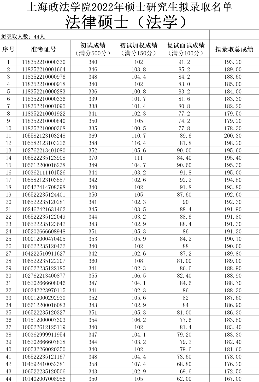 上海政法大学录取分数线（上海政法大学录取分数线2021在川）-第3张图片-华展网