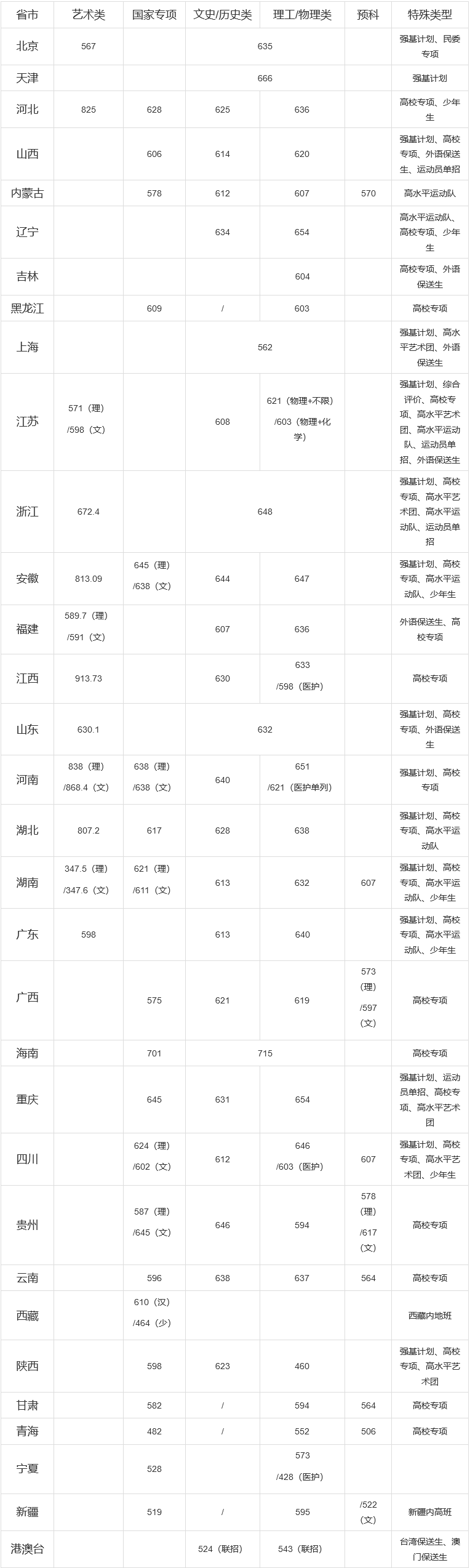 上重点大学最少要多少分？2021年各省录取分数线汇总