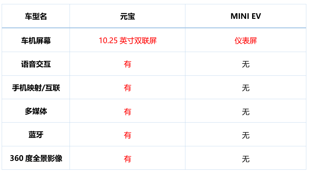 与元宝“亲密接触”，足以匹敌五菱宏光MINI EV