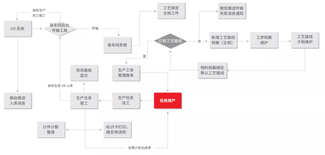金羚风扇 数据驱动生产力提升