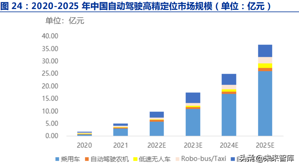 汽车高精度定位行业专题:汽车智能化的从0到1,高精度定位全景结构