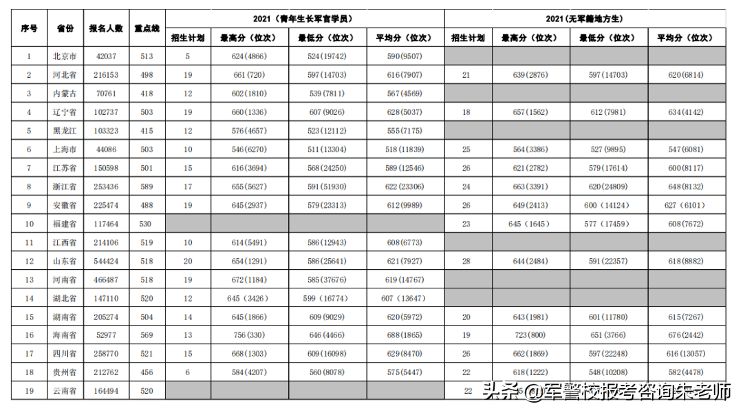 中央陆军军官学校分数线（重磅！2022年高考家长须知！全军27所军校近3年录取分数线）