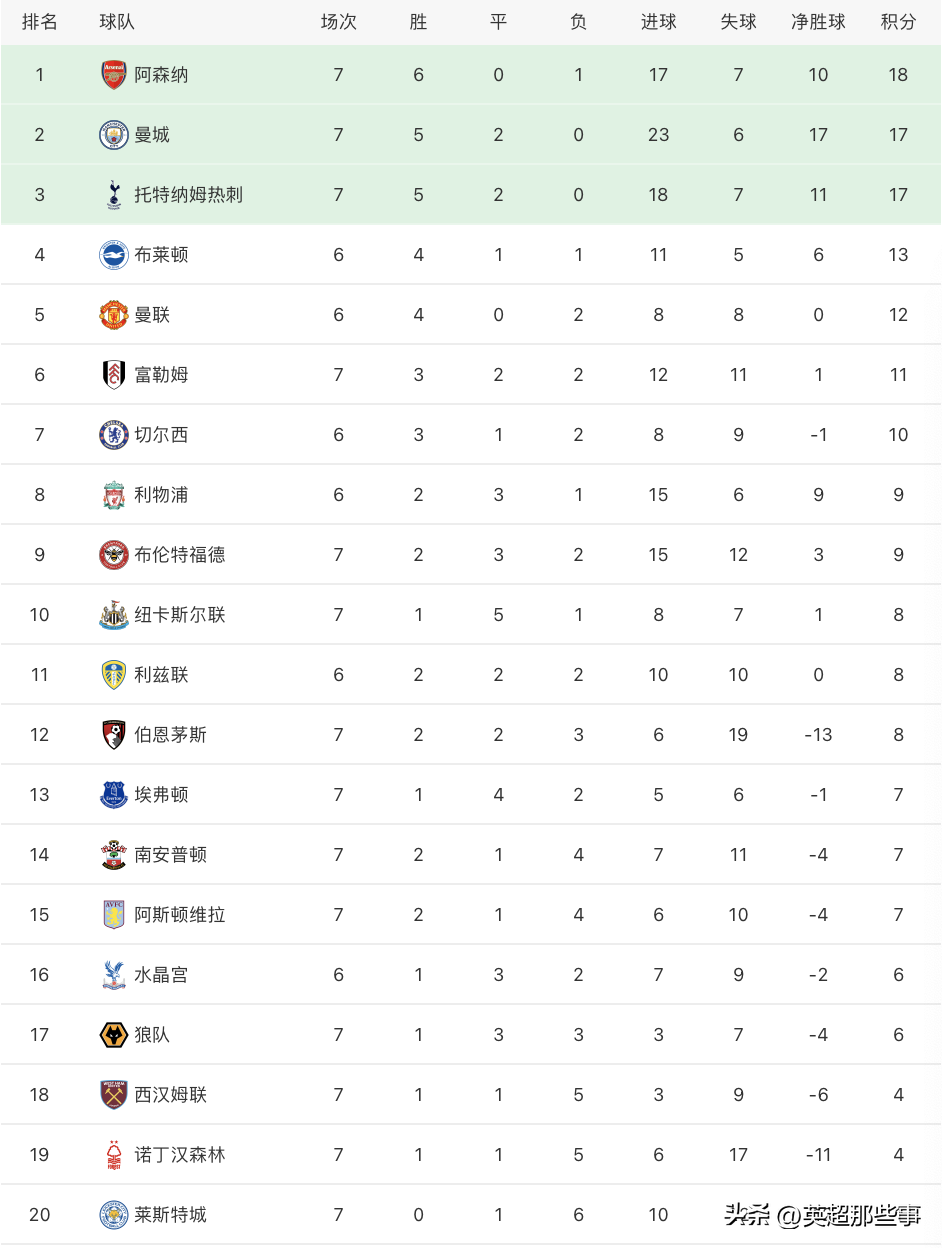 英超最新的积分榜是什么(英超最新积分榜：阿森纳3球完胜重返榜首，埃弗顿拿到新赛季首胜)