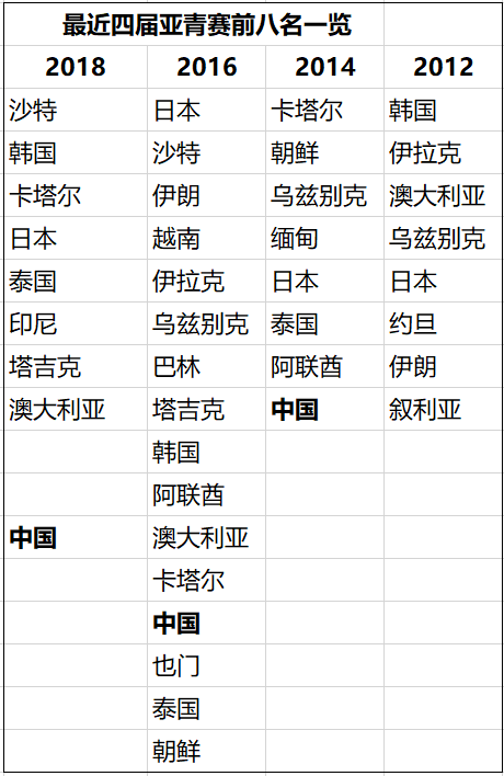 国足谁都打不过(国足有12支球队基本踢不过 四届亚青赛证明 亚洲8名额还是不够)