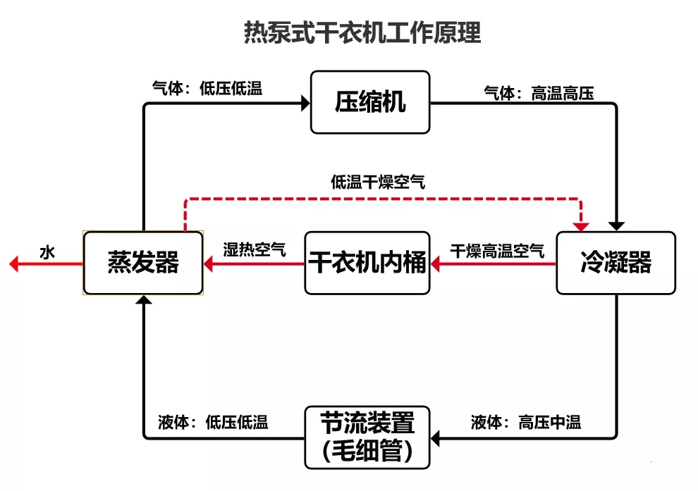 烘干机有必要买吗？选哪一种好？用了一年多，来听听大实话