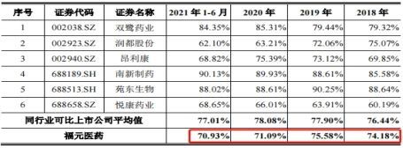 福元医药IPO：财务内控不合规 带量采购影响收入且毛利率逐年下降