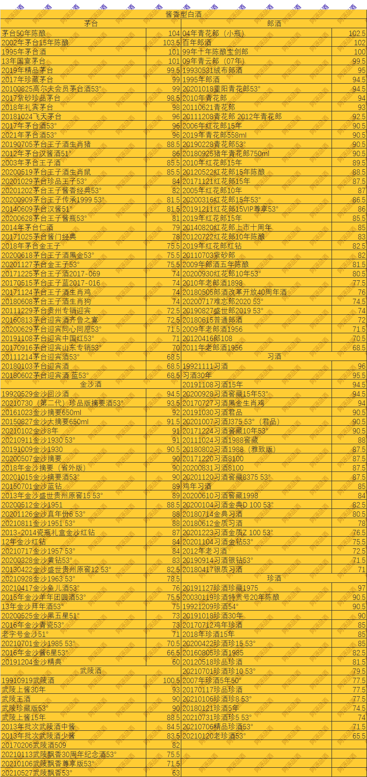 白酒排名前二十(今天上一期白酒评分，各路白酒品质好坏，一目了然)