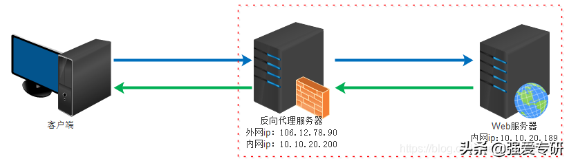 Centos配置nginx代理上网服务器，让你的终端隐身