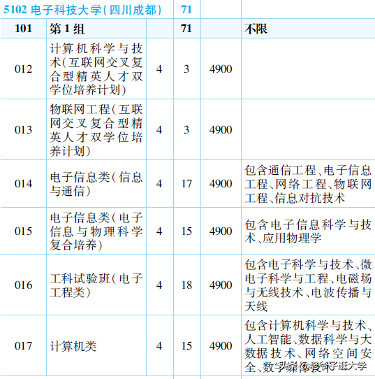 新高考100所热门高校2021年报录实况回顾·电子科技大学