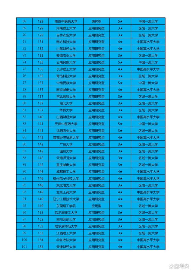 2022年非211大学排行榜100强发布，网友怒怼：不认可，野榜