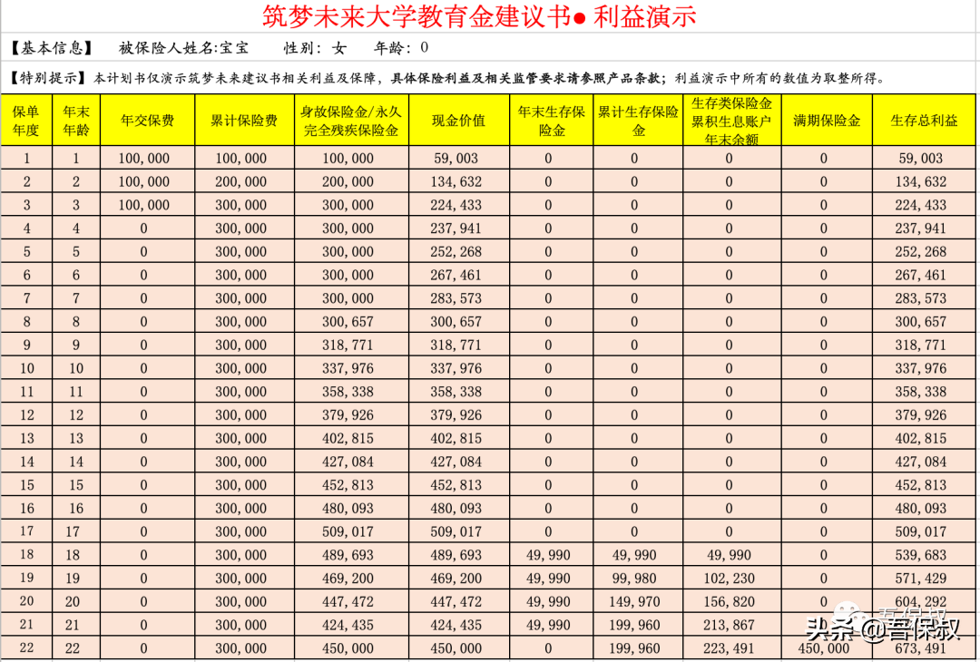 增额终身寿险，教育金配置的最差选择