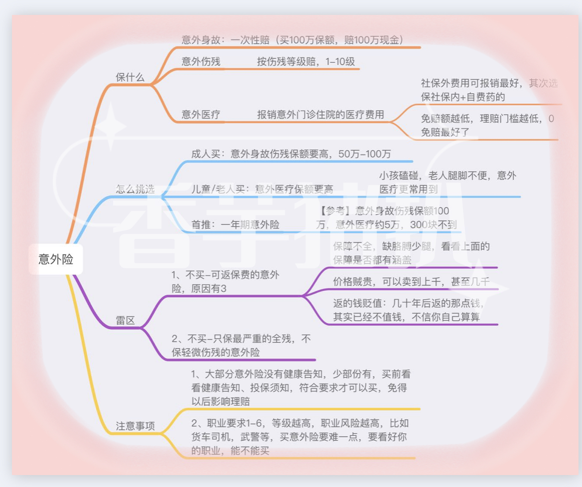 意外险保100万，一年要交多少钱？（保什么、赔付标准）