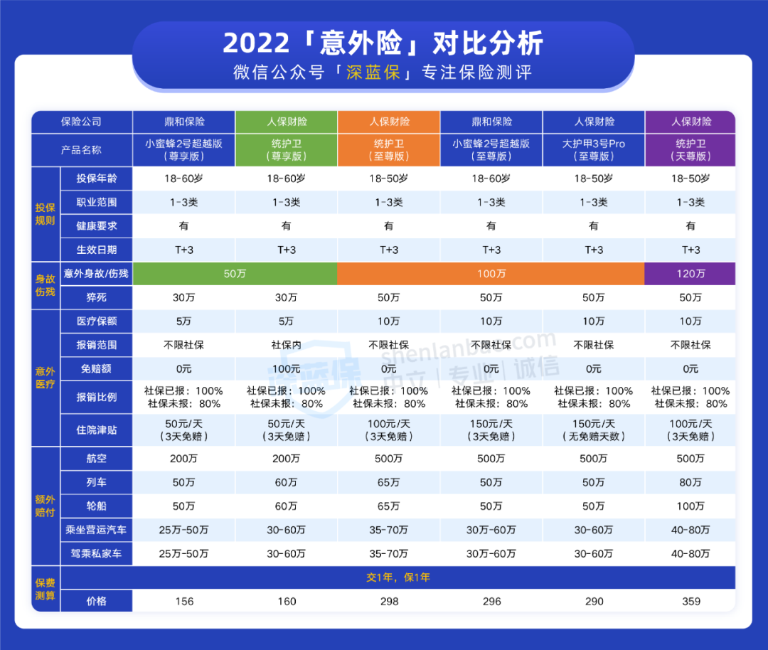 0-6不意外(不限社保0免赔，最高能保120万，这款意外险保障怎么样？)