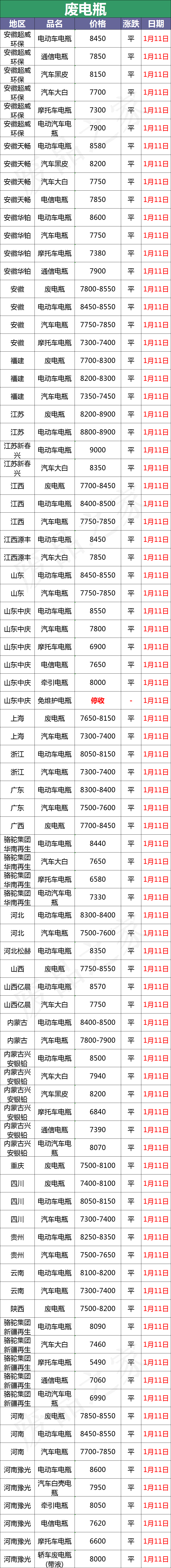 1月11日全国旧电瓶回收价最新行情分析