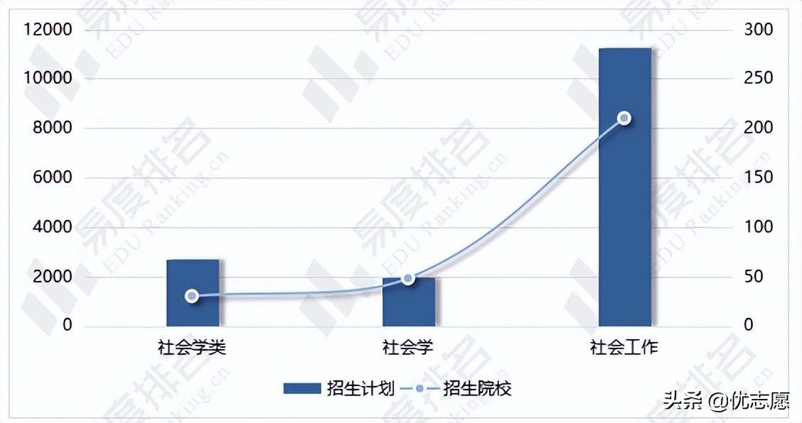 「高考志愿填报」社会学和社会工作专业有什么区别？