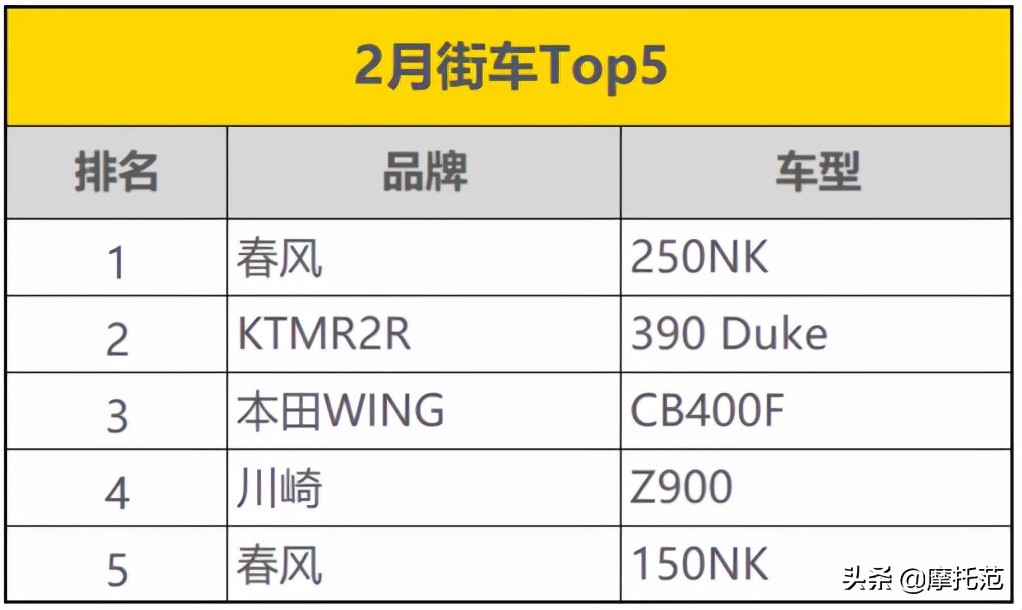 摩托范2月排行榜：UHR150来势汹汹Z900首度入围