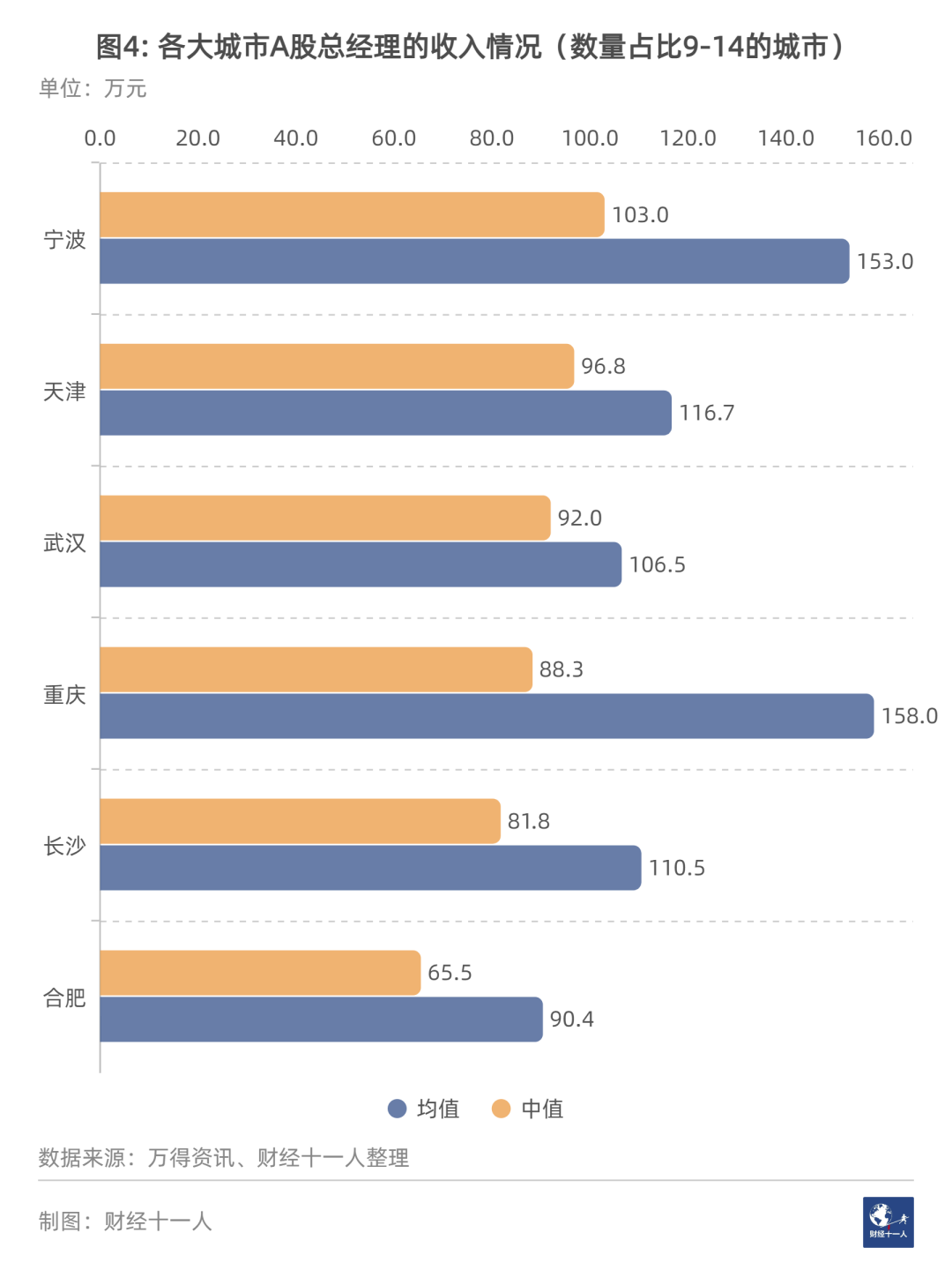 疫情之下，哪些行业的总经理赚得最多？