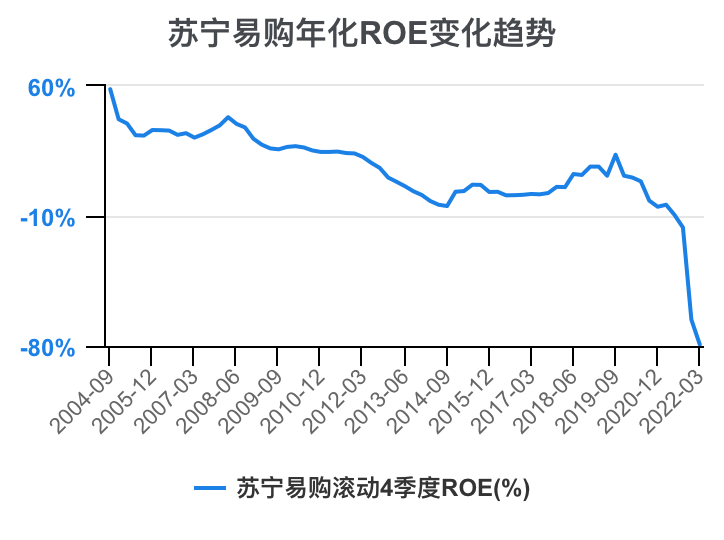 一次看完苏宁易购财务分析2022-03