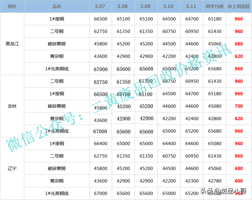 「废铜一周行情」2022年3月7日至3月11日废铜回收价格行情概述