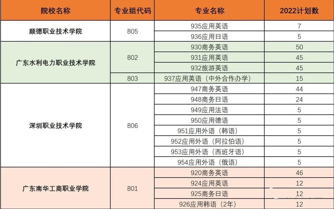 大学想读语言？“3+证书”高职高考语言类专业汇总，有小语种