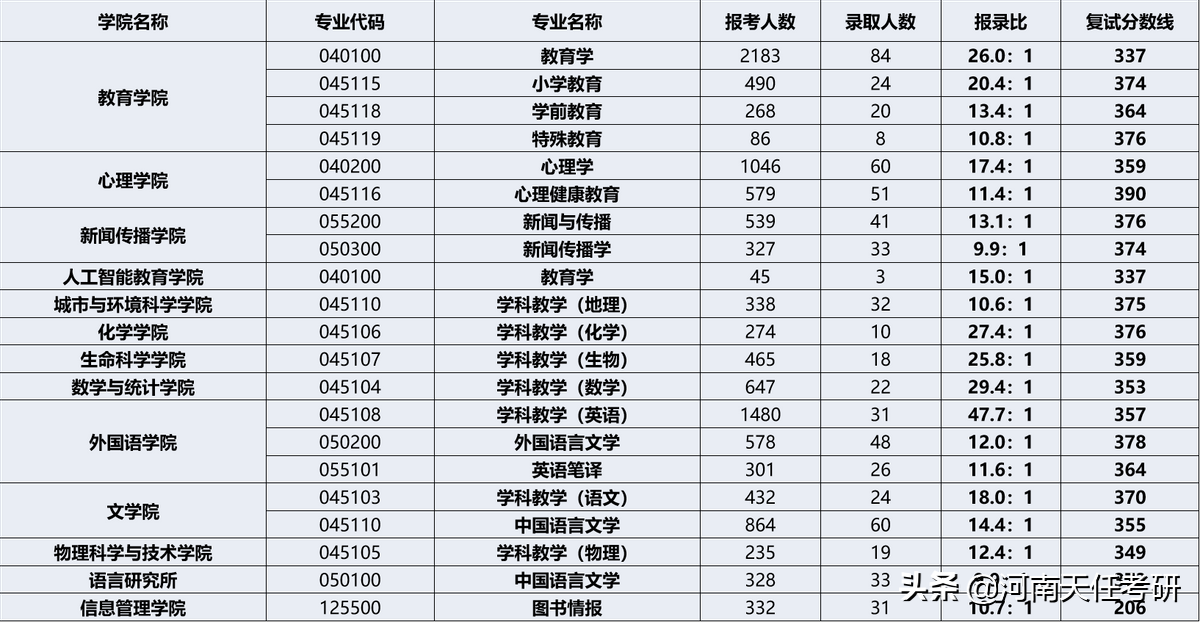 华中师范大学考情分析：研究生录取统计、王牌专业汇总