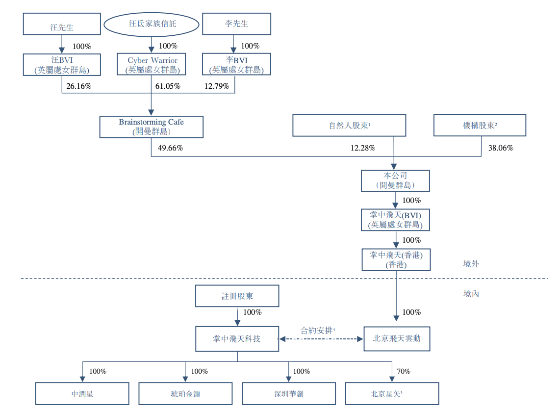 飞天云动再递表：极其依赖营销业务，毛利率稳定，研发费用率较低