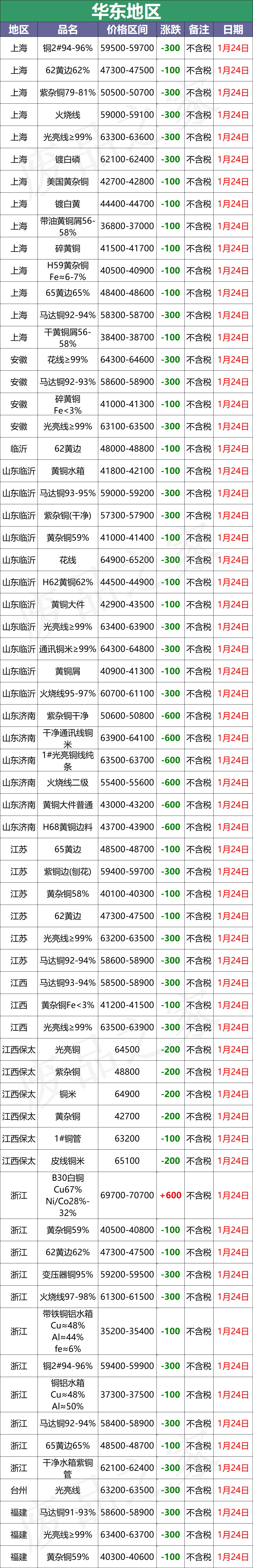 铜价冲高回落！最新1月24日全国铜业厂家废铜采购价格汇总